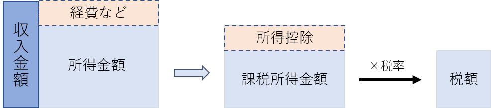 所得計算