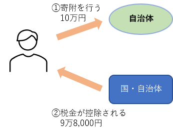 ふるさと納税