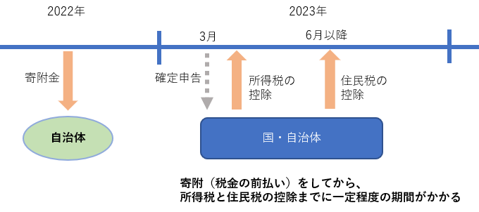 タイミング