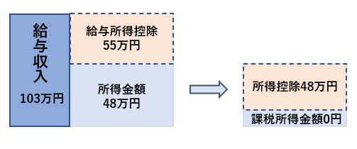 income tax