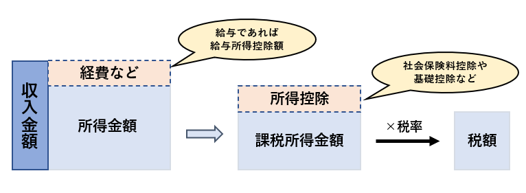 Tax calculation