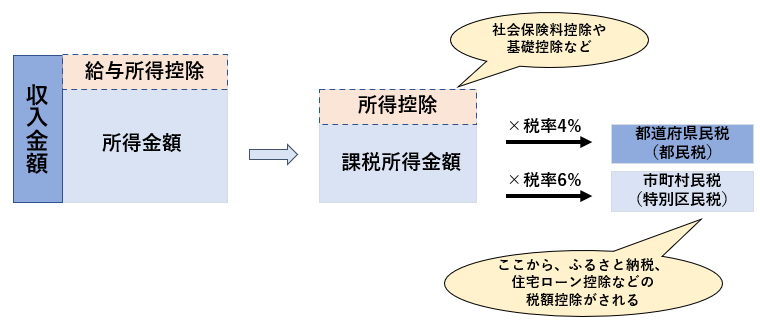 inhabitants tax