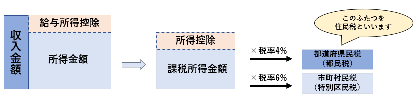 inhabitant tax